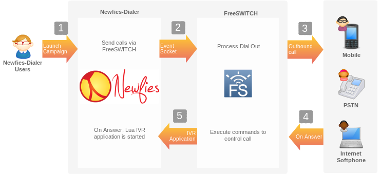 _images/newfies-dialer_architecture.png